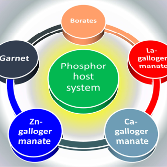 About Phosphor-converted near-infrared LED