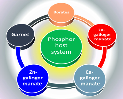 About Phosphor-converted near-infrared LED