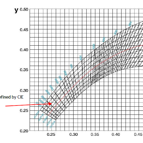 Differences in Chromaticity Bin between the Energy Star and the Photographic Lighting