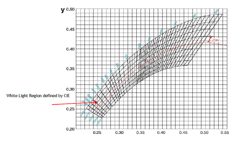 Differences in Chromaticity Bin between the Energy Star and the Photographic Lighting