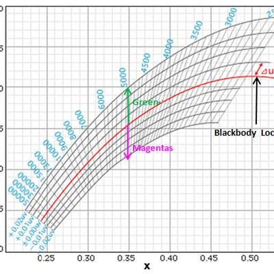 All about the green/magenta shift
