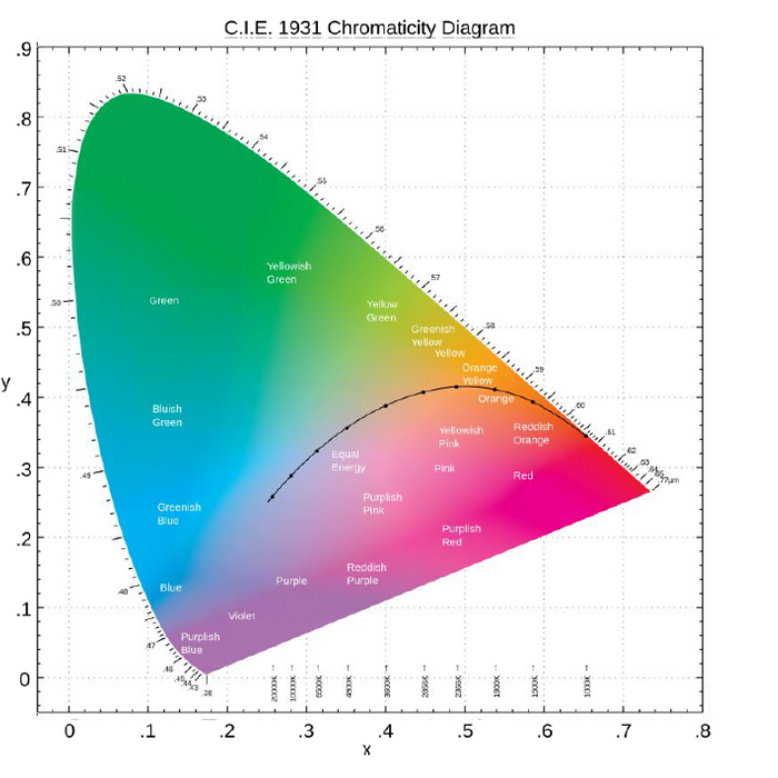 Understanding CIE1931 and CIE 1976