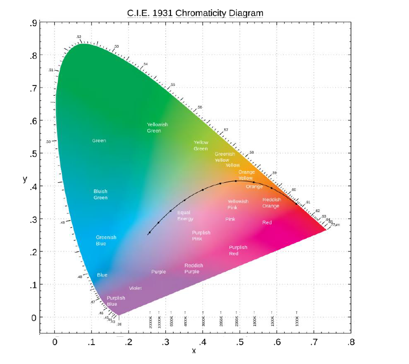 Understanding CIE1931 and CIE 1976
