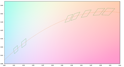 Less is more - YUJILEDS® releases its 3rd generation of chromaticity bin