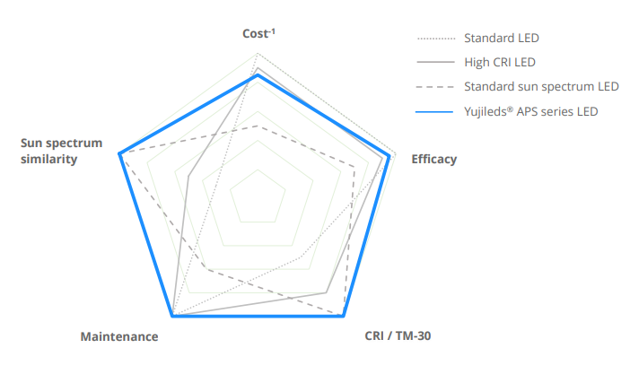 YUJILEDS® APS Series CRI 98 0.9W LED SMD - 2835HC - 4000pcs/Reel