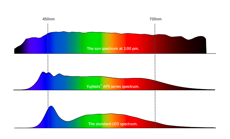 YUJILEDS® APS Series CRI 98 0.9W LED SMD - 2835HC - 4000pcs/Reel