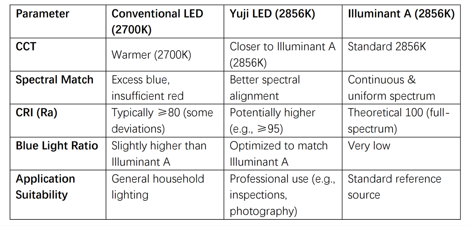 Conventional LED (2700K) vs. Yuji LED (2856K) in Simulating Illuminant A