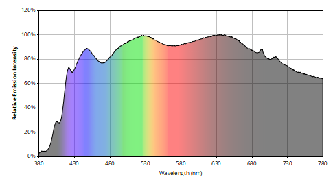 YUJILEDS CIE D50 SAI 86 2W LED SMD