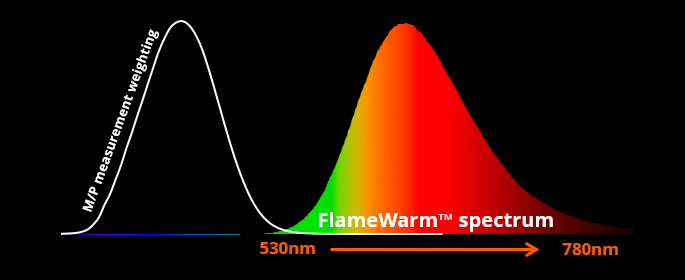 Melanopic/Photopic* Matters