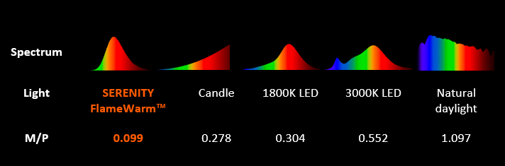 The M/P with Different Lights