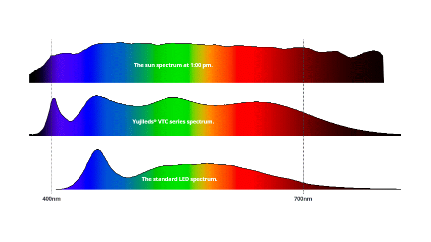 Sunlight Technology, up to 99% Similarity Effectively
