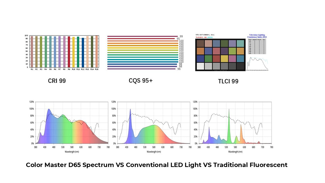 Full Spectrum Perfect Color Rendition on All Colors - Including red, yellow, and enamel tones.
