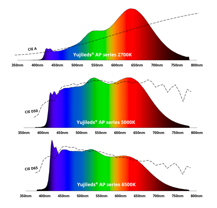 YUJILEDS® AP Series CRI 98 0.2W LED SMD - 3030