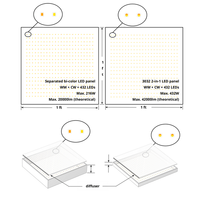 YUJILEDS® CRI 95+ 1W 2-in-1 Tunable White LED SMD 3032