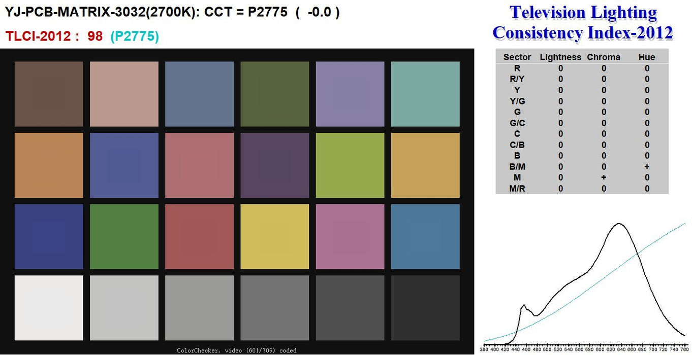 YUJILEDS® High CRI 95+ 2in1 Tunable MCPCB 100W LED Module