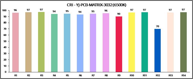 YUJILEDS® High CRI 95+ 2in1 Tunable MCPCB 100W LED Module