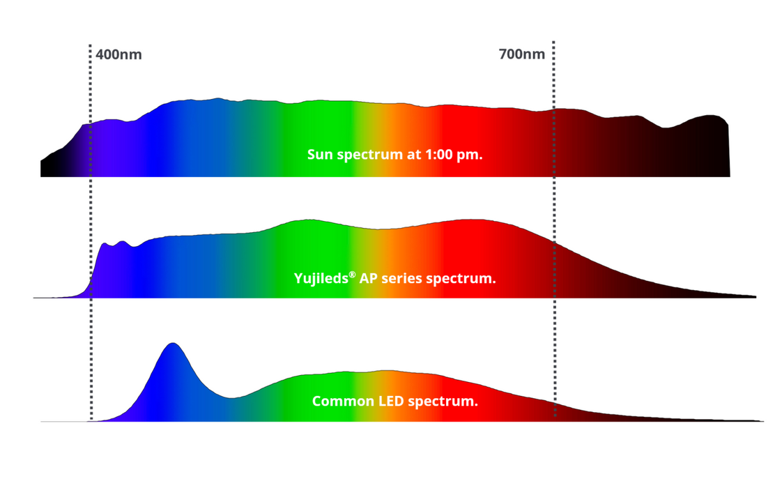 YUJILEDS® AP Series CRI 98 0.2W LED SMD - 3030