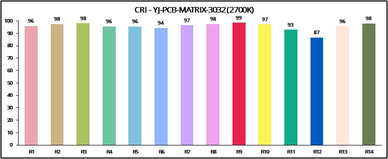 YUJILEDS® High CRI 95+ 2in1 Tunable MCPCB 100W LED Module