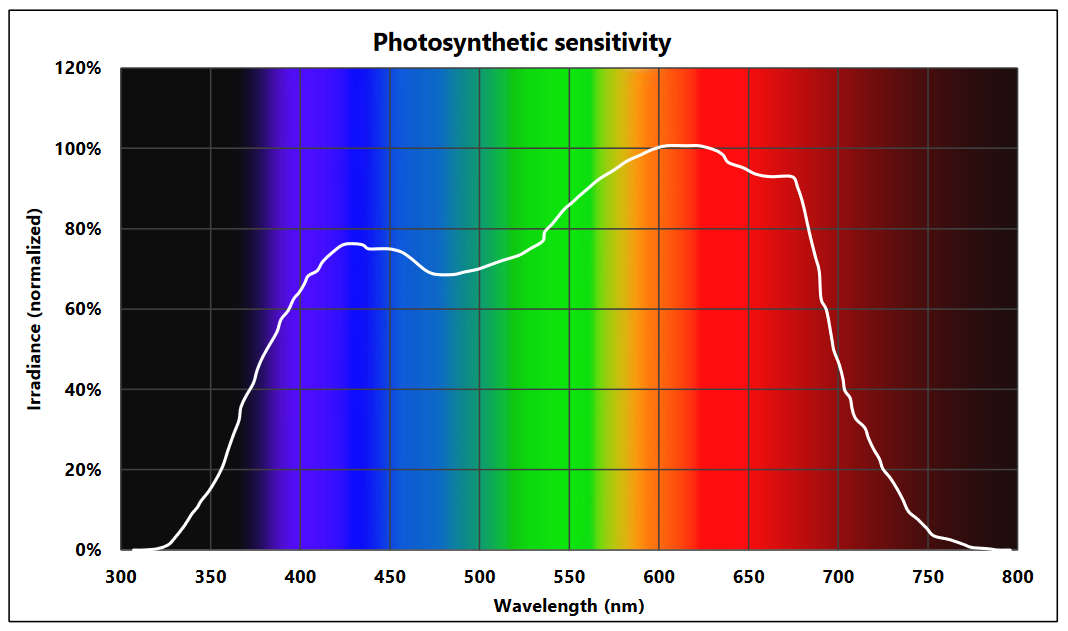 Are CRI and luminous efficacy influencing the photosynthetic photon efficacy?