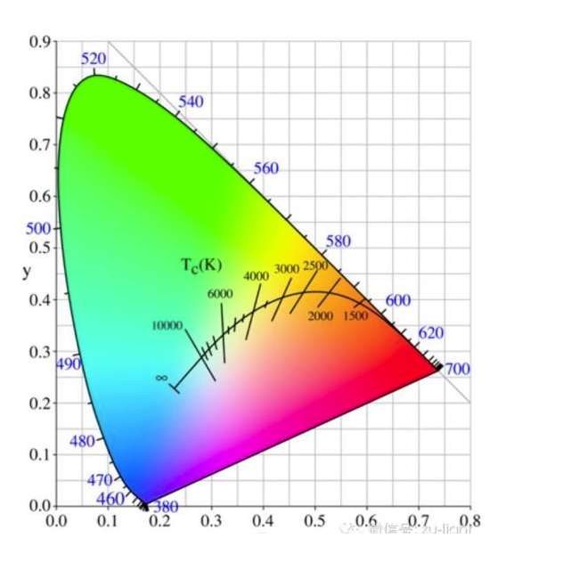 Why is there still visible color difference between two lights, even at the same CCT?