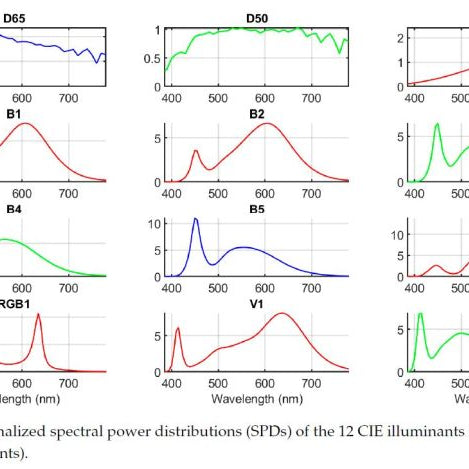 "Spectral Image Processing for Museum Lighting Using CIE LED Illuminants".