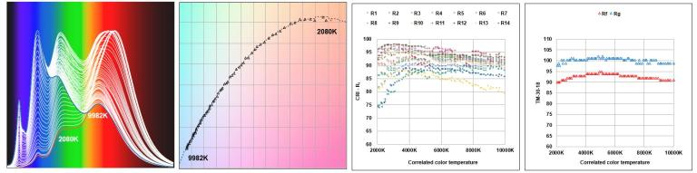 What can we do with a new style of spectral tuning LED? Here may inspi
