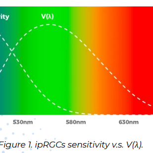 Why circadian lighting? Part - 1