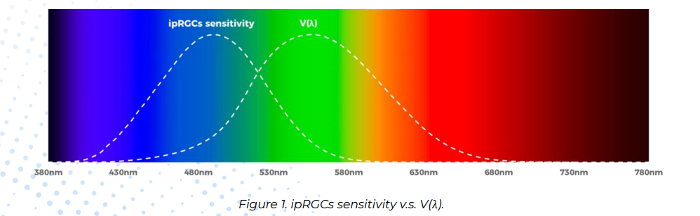 Why circadian lighting? Part - 1