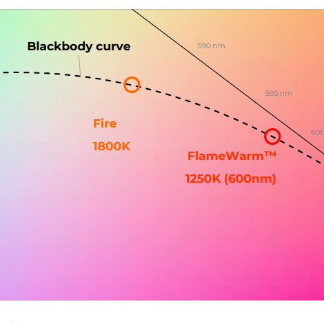 Why circadian lighting? Part - 2