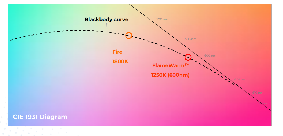 Why circadian lighting? Part - 2