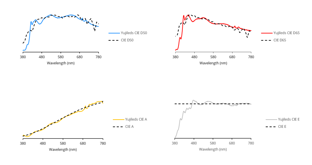 CIE Illuminant LEDs