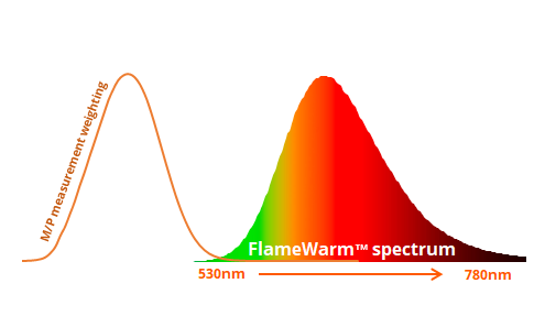 FlameWarm™ – the Photon Melatonin Inside the Spectrum
