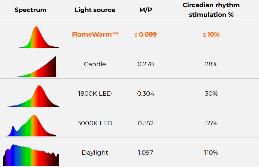 Melanopic/Photopic* Matters & FlameWarm™ ≤ 0.099