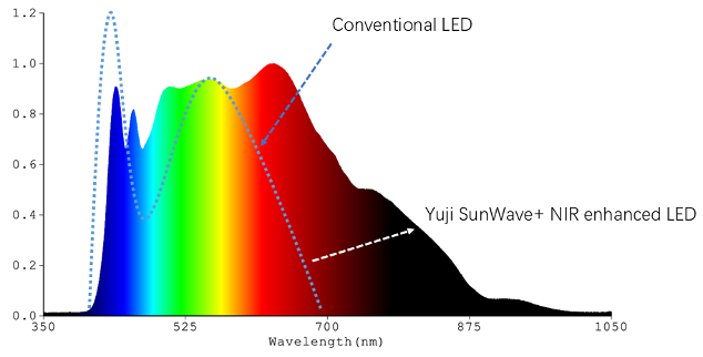 YUJILEDS SunWave+™：Redefining Full-Spectrum Lighting