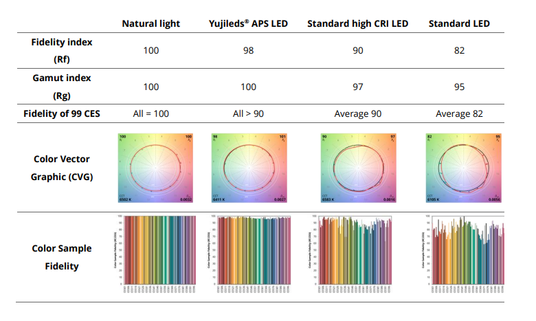 YUJILEDS® APS Series CRI 98 0.9W LED SMD - 3030HC - 4000pcs/Reel