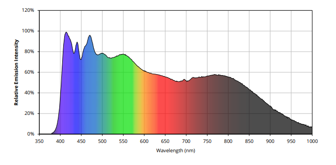 YUJILEDS® CRI 95 Full Spectrum (380nm-1000nm) 3.6W LED SMD - 5050 - Pack: 50pcs