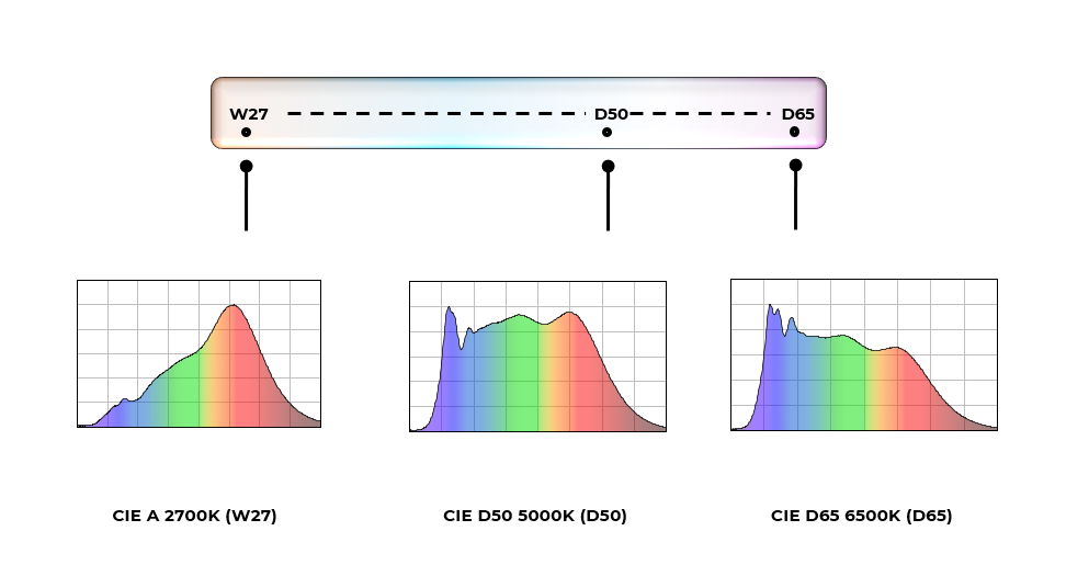 For Fitting CIE Standard Illuminant