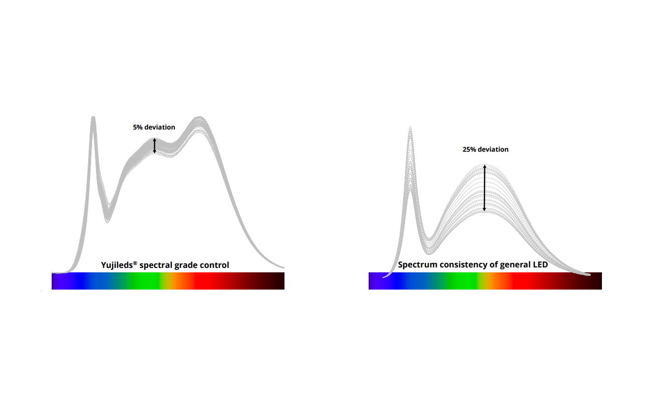 Spectral Precision in Light Quality Control