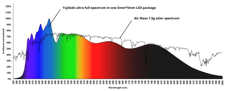 YUJILEDS® CRI 95+  Full Spectrum (350nm-1000nm) 3.6W LED SMD with Base PCB