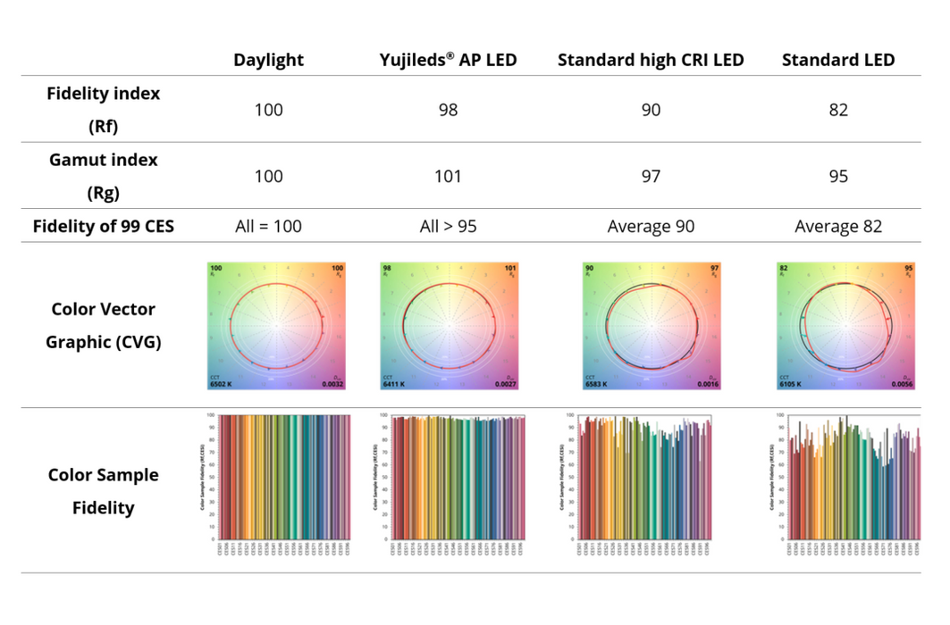 YUJILEDS® AP Series CRI 98 0.2W LED SMD - 3030